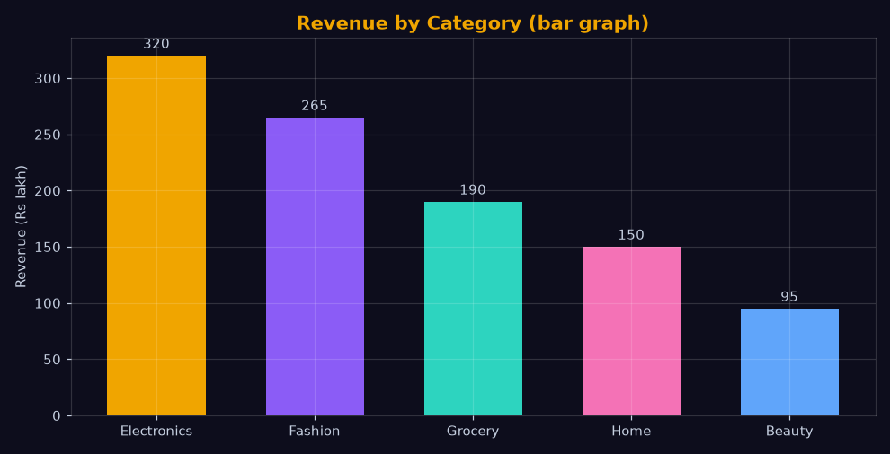 Category-wise revenue bar chart in violet gold teal colors on dark background