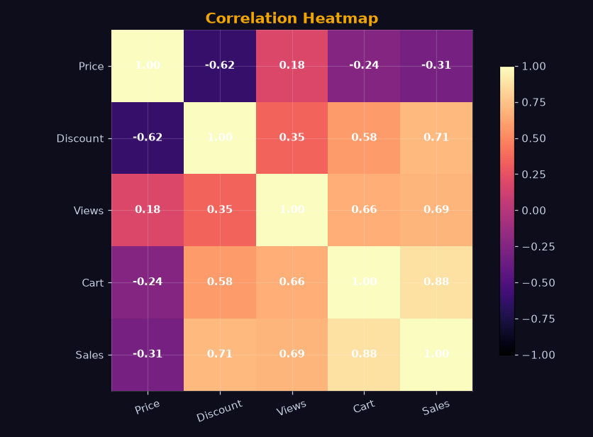 Correlation heatmap with annotated values in viridis colors on dark background