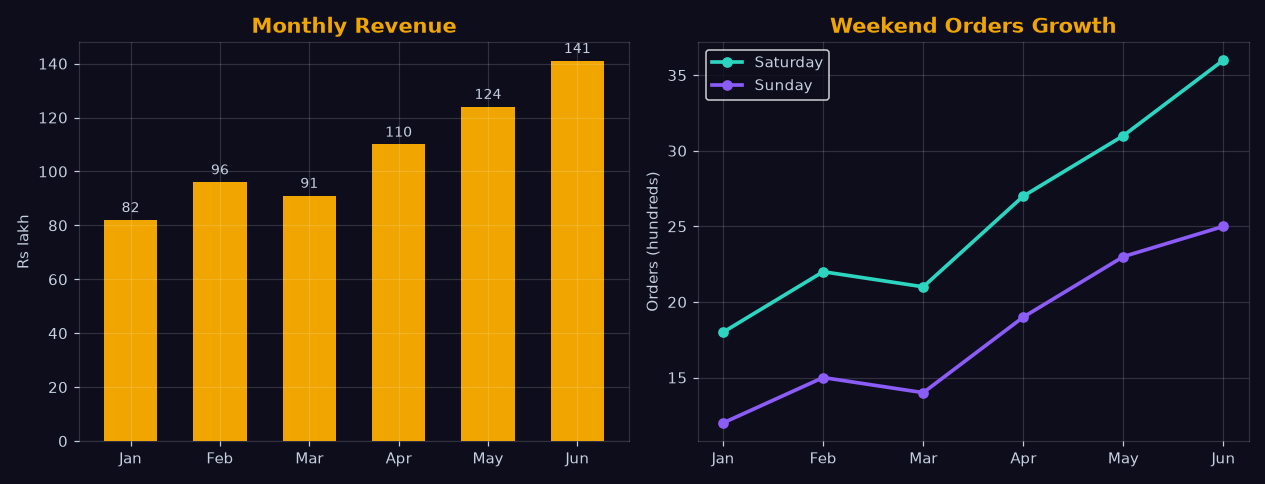 Two panel exploratory analysis dashboard with trend and category charts on dark background