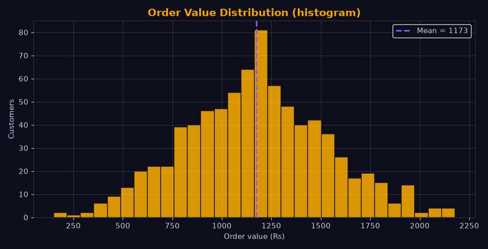 Order value histogram with teal bars and gold mean line on dark background