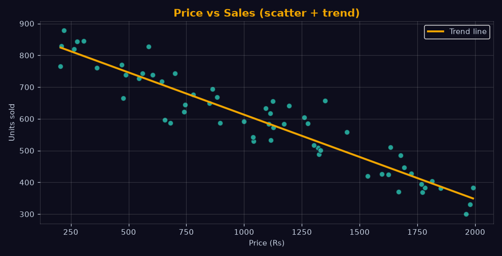 Price versus sales scatter plot with gold regression line and confidence band on dark background