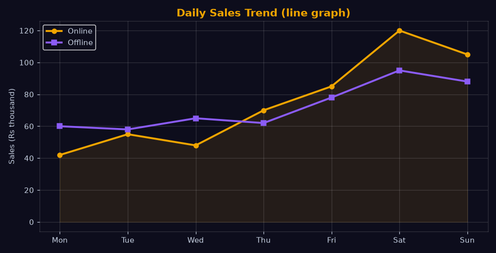 Monthly sales line chart with gold trend line on dark background